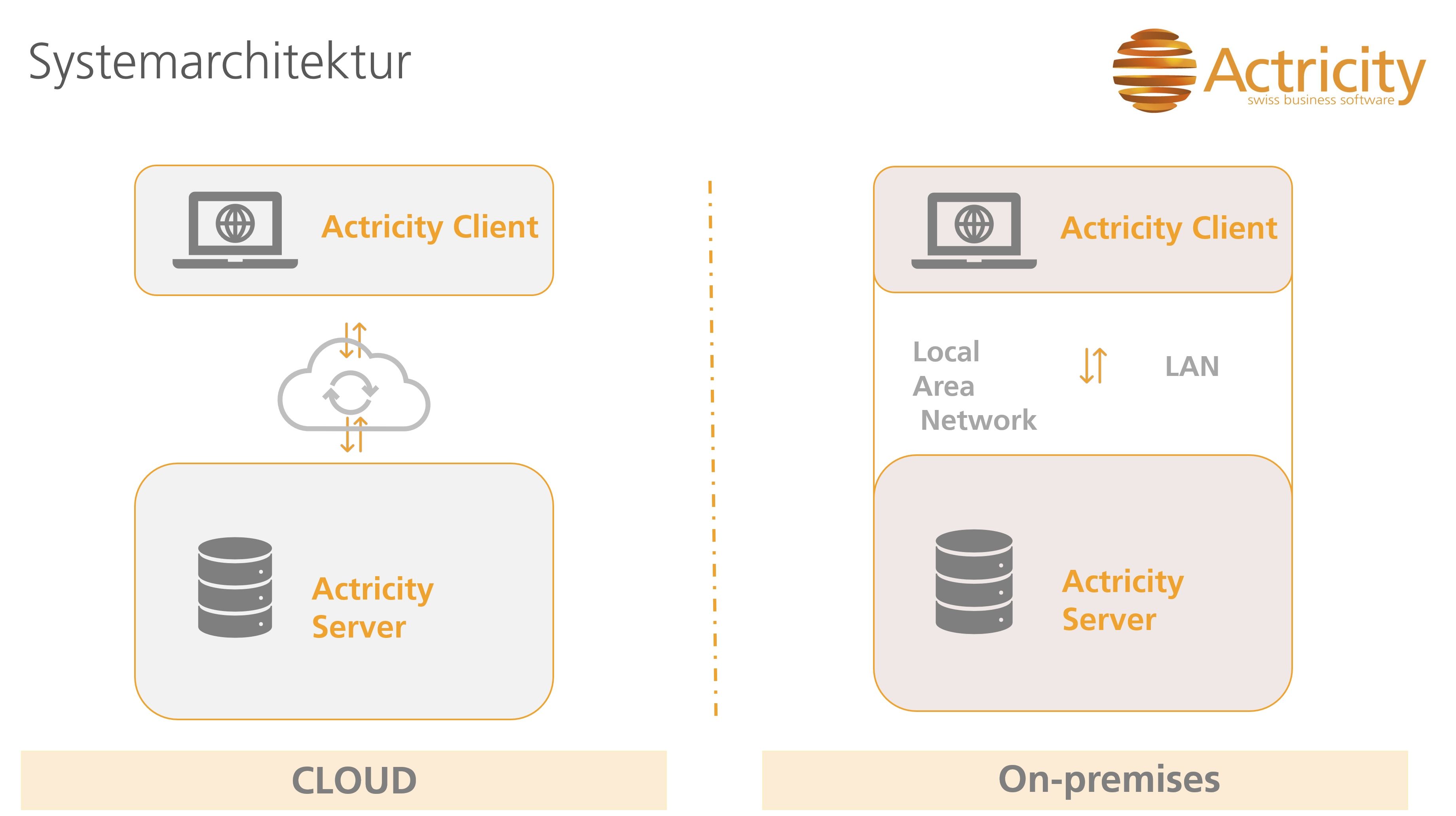 Systemarchitektur: links Cloud, rechts on-premises